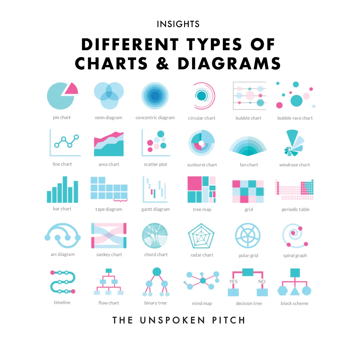 Cheat sheet of 30 different types of charts and diagrams: pie chart, Venn diagram, concentric diagram, circular chart, bubble chart, bubble race chart, line chart, area chart, scatter plot, sunburst chart, fan chart, windrose chart, bar chart, tape diagram, Gantt diagram, tree map, grid, periodic table, arc diagram, Sankey chart, chord chart, radar chart, polar grid, spiral graph, timeline, flow chart, binary tree, mind map, decision tree and block scheme.