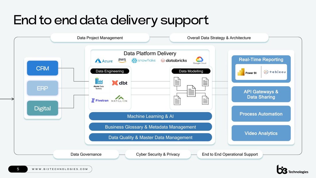 bi3 Technologies pitch deck slide