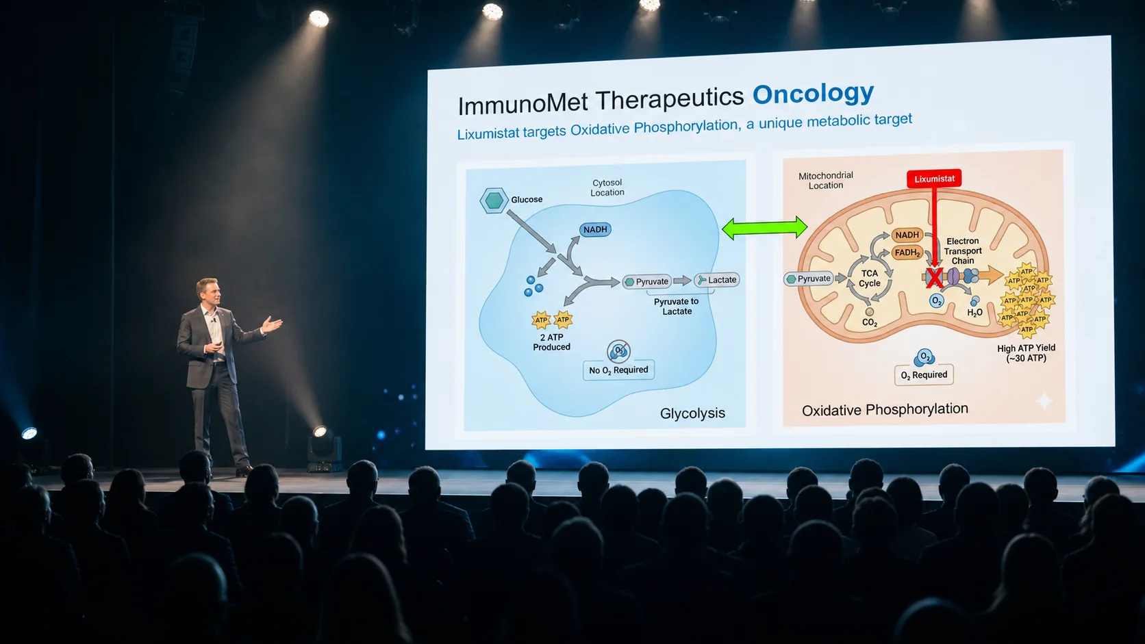 A presenter delivering the ImmunoMet oncology slide to a full investor audience at a biotech conference