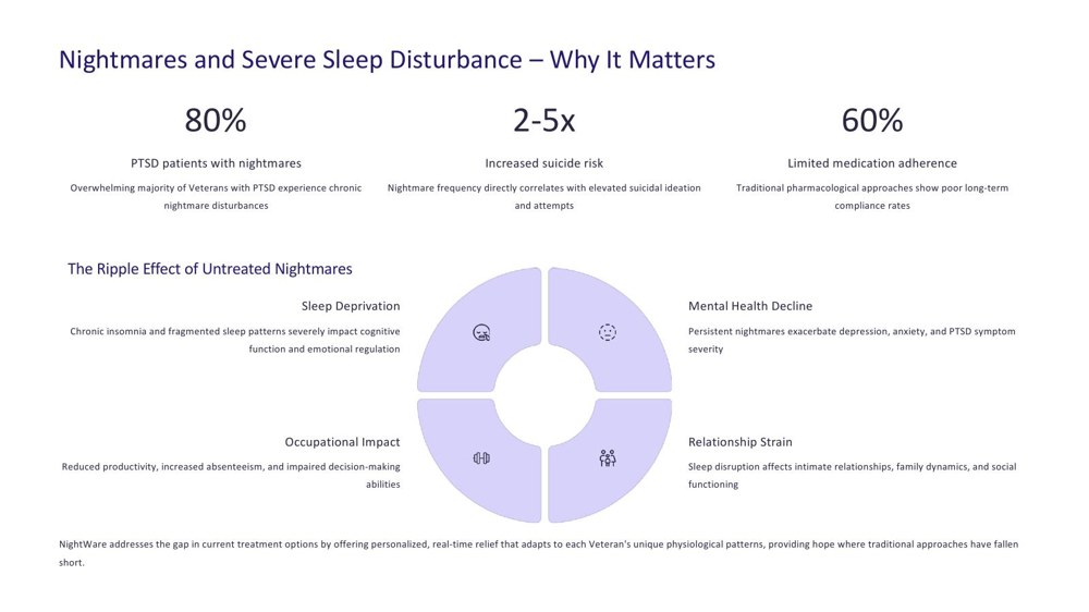 Original NightWare slide: why it matters, as dense charts and numbers