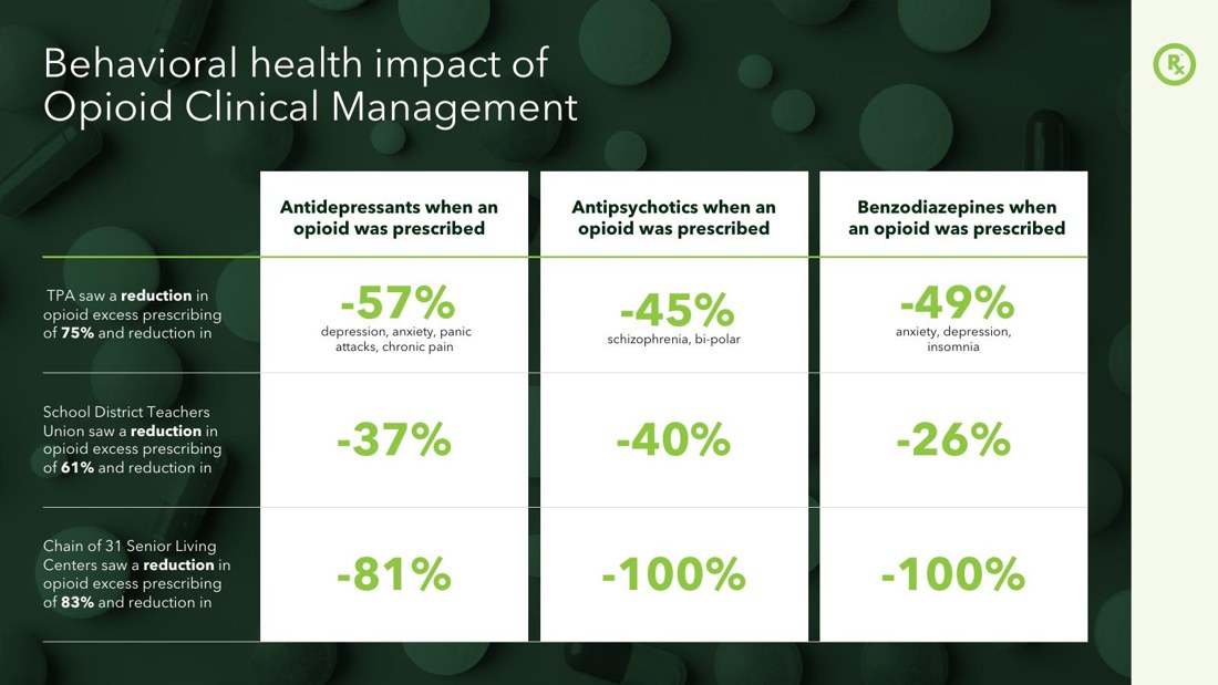 Opioid Clinical Management results grid slide